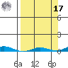 STP Dock #2 tide chart for Tuesday, September 17, 2024