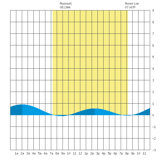 STP Dock #2 tide chart for Wednesday, September 18, 2024