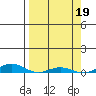 STP Dock #2 tide chart for Thursday, September 19, 2024