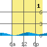 STP Dock #2 tide chart for Sunday, September 1, 2024