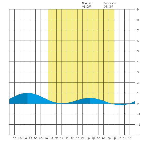 STP Dock #2 tide chart for Friday, September 20, 2024