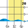 STP Dock #2 tide chart for Friday, September 20, 2024