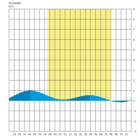STP Dock #2 tide chart for Saturday, September 21, 2024