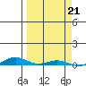 STP Dock #2 tide chart for Saturday, September 21, 2024