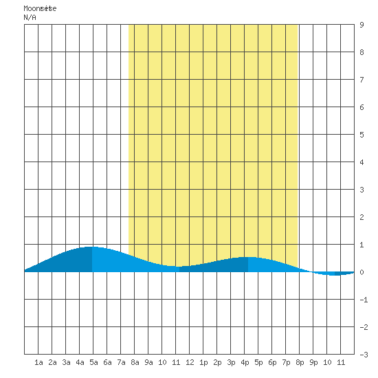 STP Dock #2 tide chart for Sunday, September 22, 2024