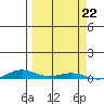 STP Dock #2 tide chart for Sunday, September 22, 2024