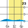 STP Dock #2 tide chart for Monday, September 23, 2024