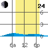 STP Dock #2 tide chart for Tuesday, September 24, 2024