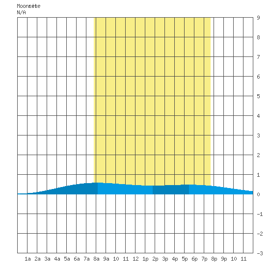STP Dock #2 tide chart for Wednesday, September 25, 2024