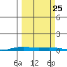 STP Dock #2 tide chart for Wednesday, September 25, 2024