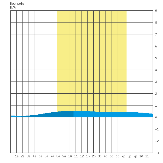 STP Dock #2 tide chart for Thursday, September 26, 2024