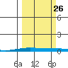 STP Dock #2 tide chart for Thursday, September 26, 2024