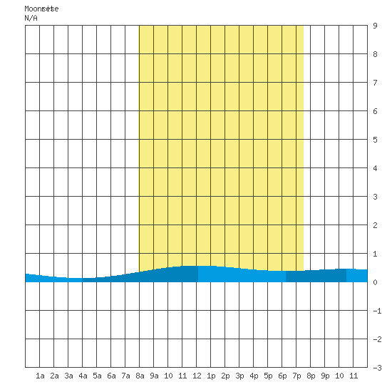 STP Dock #2 tide chart for Friday, September 27, 2024