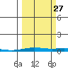 STP Dock #2 tide chart for Friday, September 27, 2024