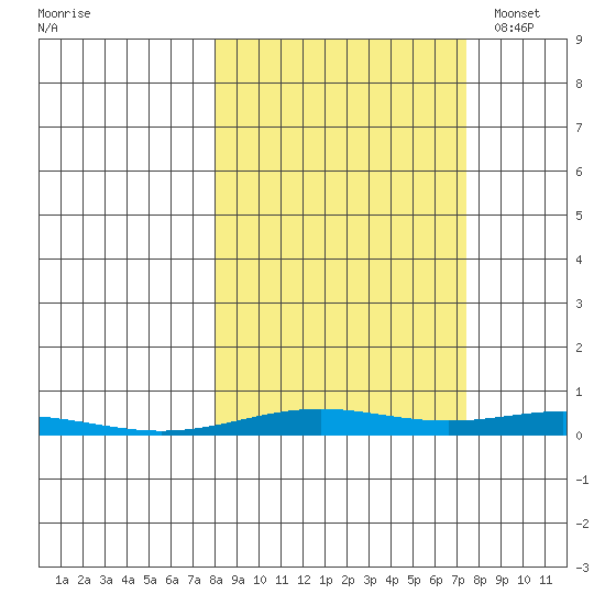 STP Dock #2 tide chart for Saturday, September 28, 2024