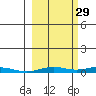 STP Dock #2 tide chart for Sunday, September 29, 2024