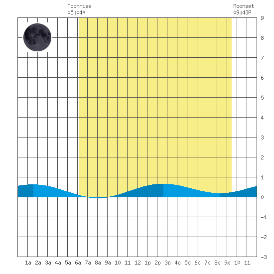 STP Dock #2 tide chart for Monday, September 2, 2024