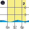 STP Dock #2 tide chart for Monday, September 2, 2024