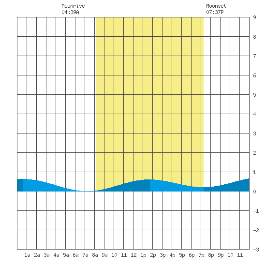 STP Dock #2 tide chart for Monday, September 30, 2024