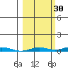 STP Dock #2 tide chart for Monday, September 30, 2024