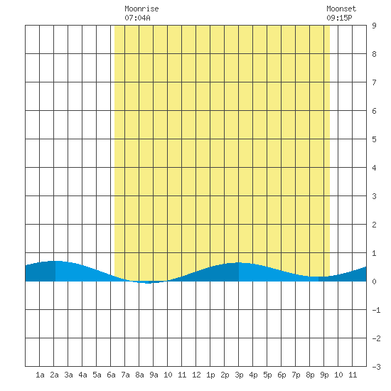 STP Dock #2 tide chart for Tuesday, September 3, 2024