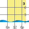 STP Dock #2 tide chart for Tuesday, September 3, 2024