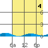 STP Dock #2 tide chart for Wednesday, September 4, 2024