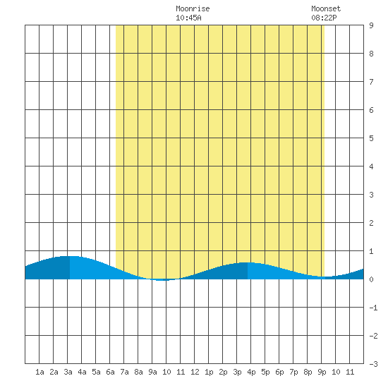 STP Dock #2 tide chart for Thursday, September 5, 2024