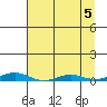 STP Dock #2 tide chart for Thursday, September 5, 2024