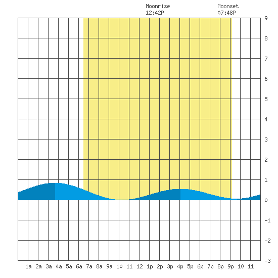 STP Dock #2 tide chart for Friday, September 6, 2024
