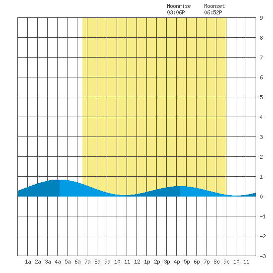 STP Dock #2 tide chart for Saturday, September 7, 2024