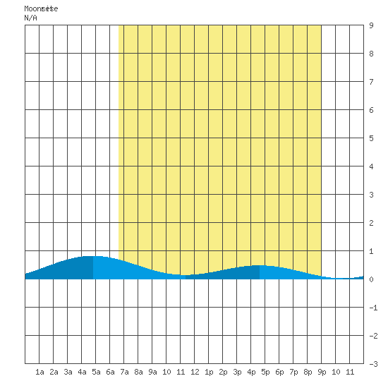 STP Dock #2 tide chart for Sunday, September 8, 2024