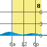 STP Dock #2 tide chart for Sunday, September 8, 2024