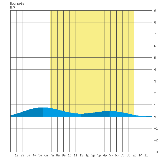 STP Dock #2 tide chart for Monday, September 9, 2024
