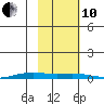 STP Dock #2 tide chart for Thursday, October 10, 2024
