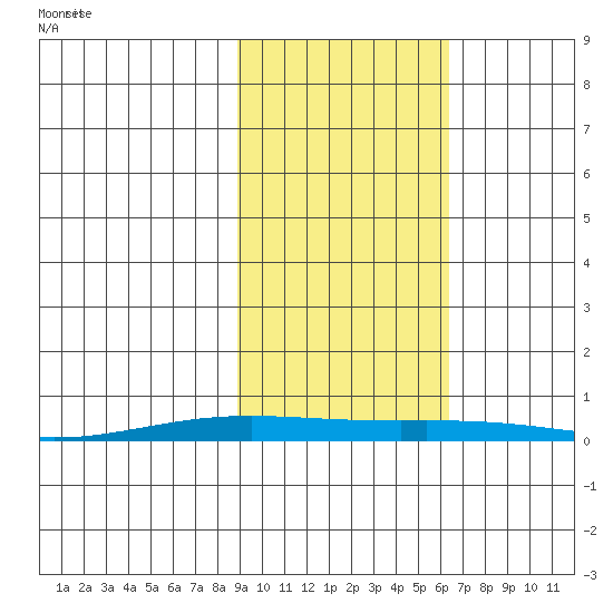 STP Dock #2 tide chart for Friday, October 11, 2024