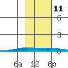 STP Dock #2 tide chart for Friday, October 11, 2024