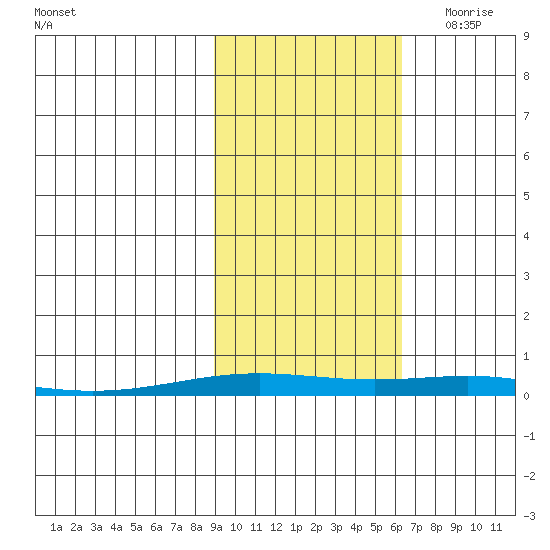 STP Dock #2 tide chart for Saturday, October 12, 2024