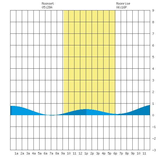 STP Dock #2 tide chart for Tuesday, October 15, 2024