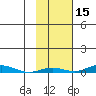 STP Dock #2 tide chart for Tuesday, October 15, 2024