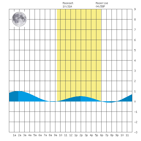STP Dock #2 tide chart for Thursday, October 17, 2024