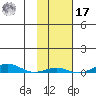 STP Dock #2 tide chart for Thursday, October 17, 2024