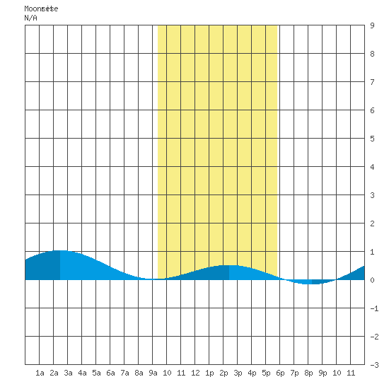 STP Dock #2 tide chart for Friday, October 18, 2024