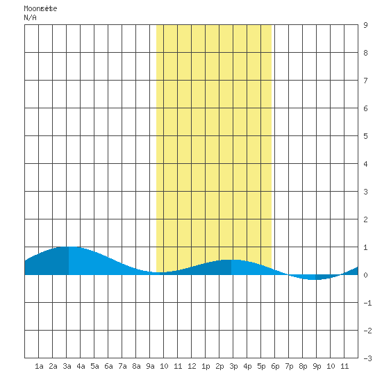 STP Dock #2 tide chart for Saturday, October 19, 2024