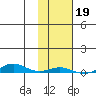 STP Dock #2 tide chart for Saturday, October 19, 2024