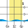 STP Dock #2 tide chart for Tuesday, October 1, 2024