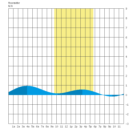 STP Dock #2 tide chart for Sunday, October 20, 2024