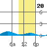 STP Dock #2 tide chart for Sunday, October 20, 2024