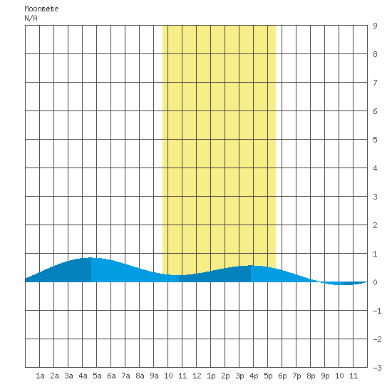 STP Dock #2 tide chart for Monday, October 21, 2024