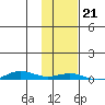 STP Dock #2 tide chart for Monday, October 21, 2024